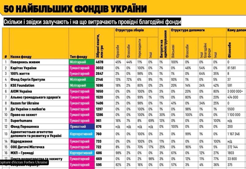 Forbes classe ADRA Ukraine parmi les 15 plus grandes fondations du pays